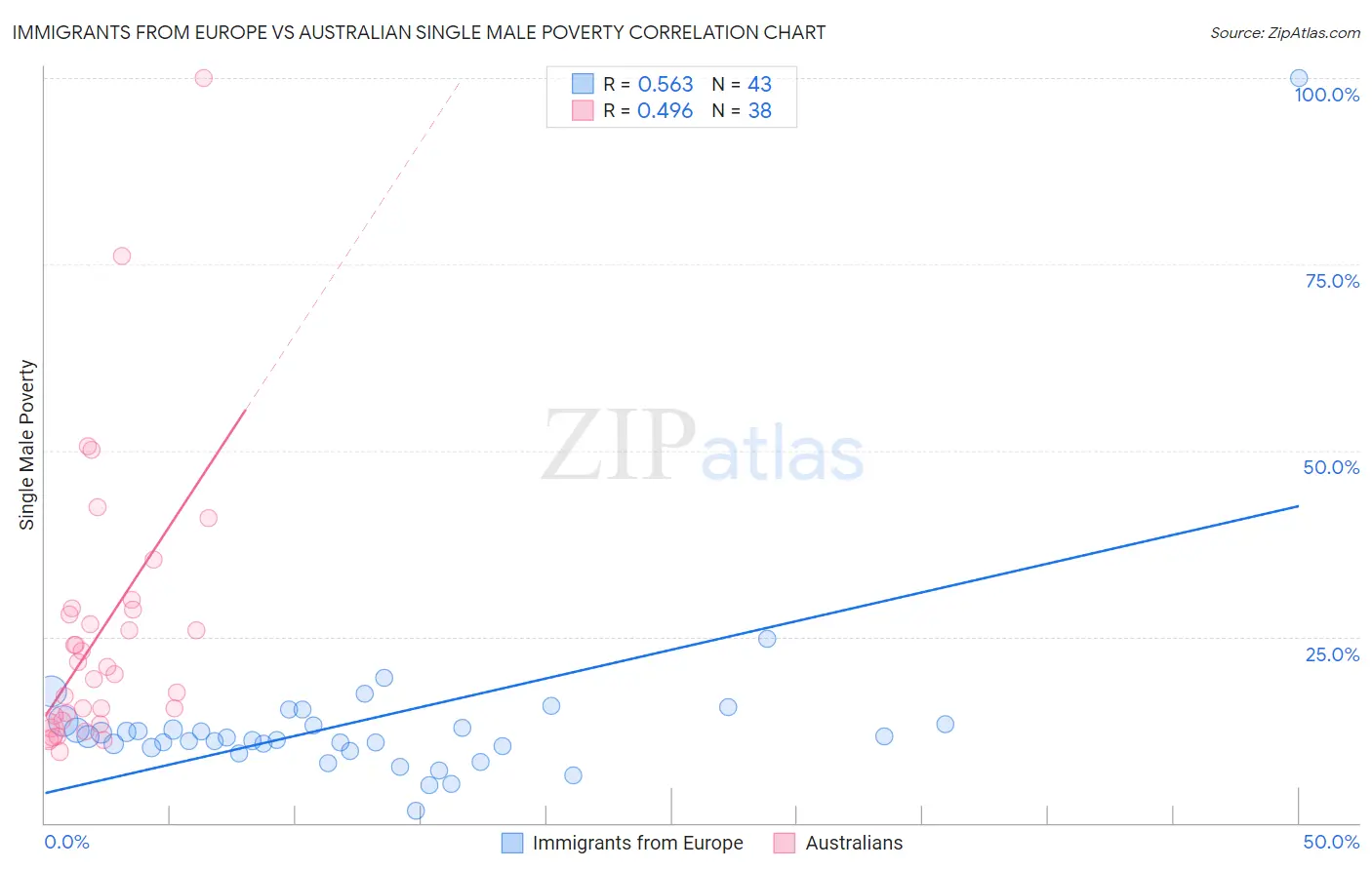 Immigrants from Europe vs Australian Single Male Poverty