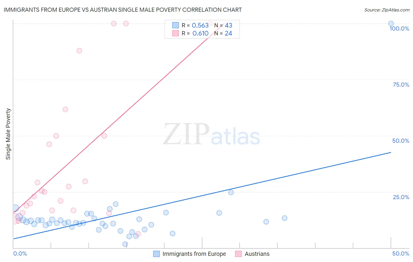Immigrants from Europe vs Austrian Single Male Poverty