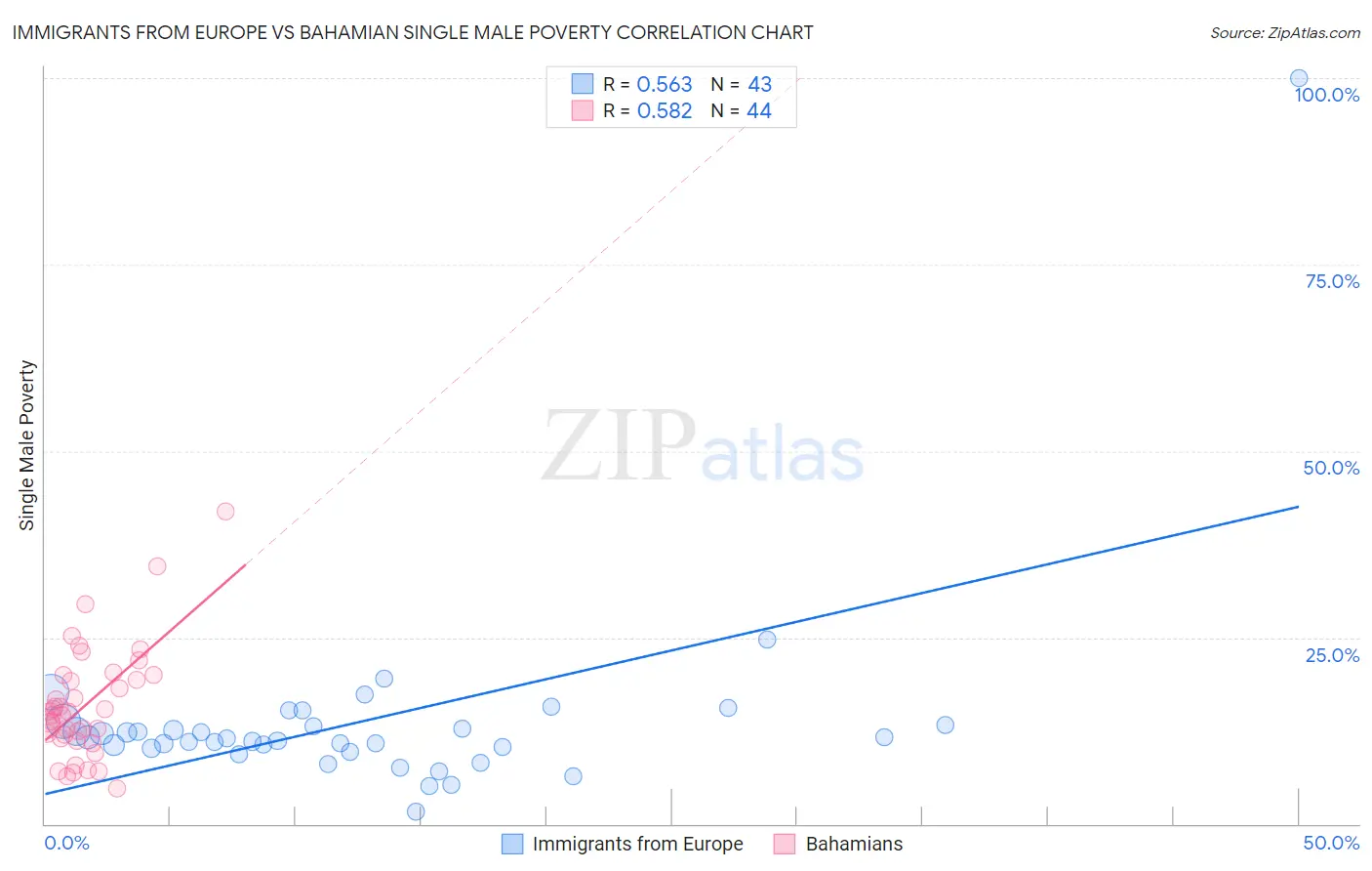 Immigrants from Europe vs Bahamian Single Male Poverty