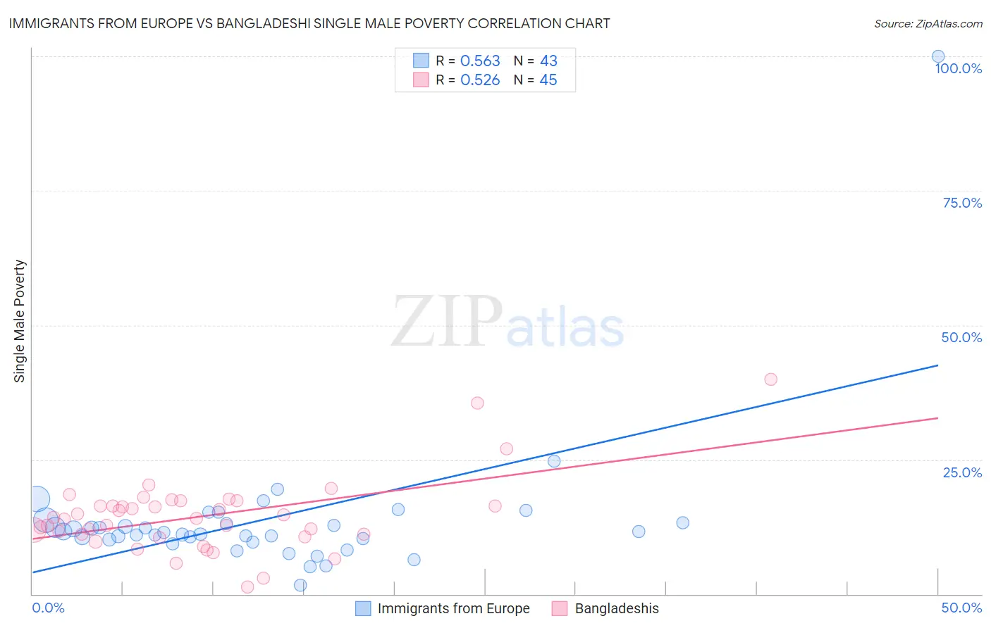 Immigrants from Europe vs Bangladeshi Single Male Poverty