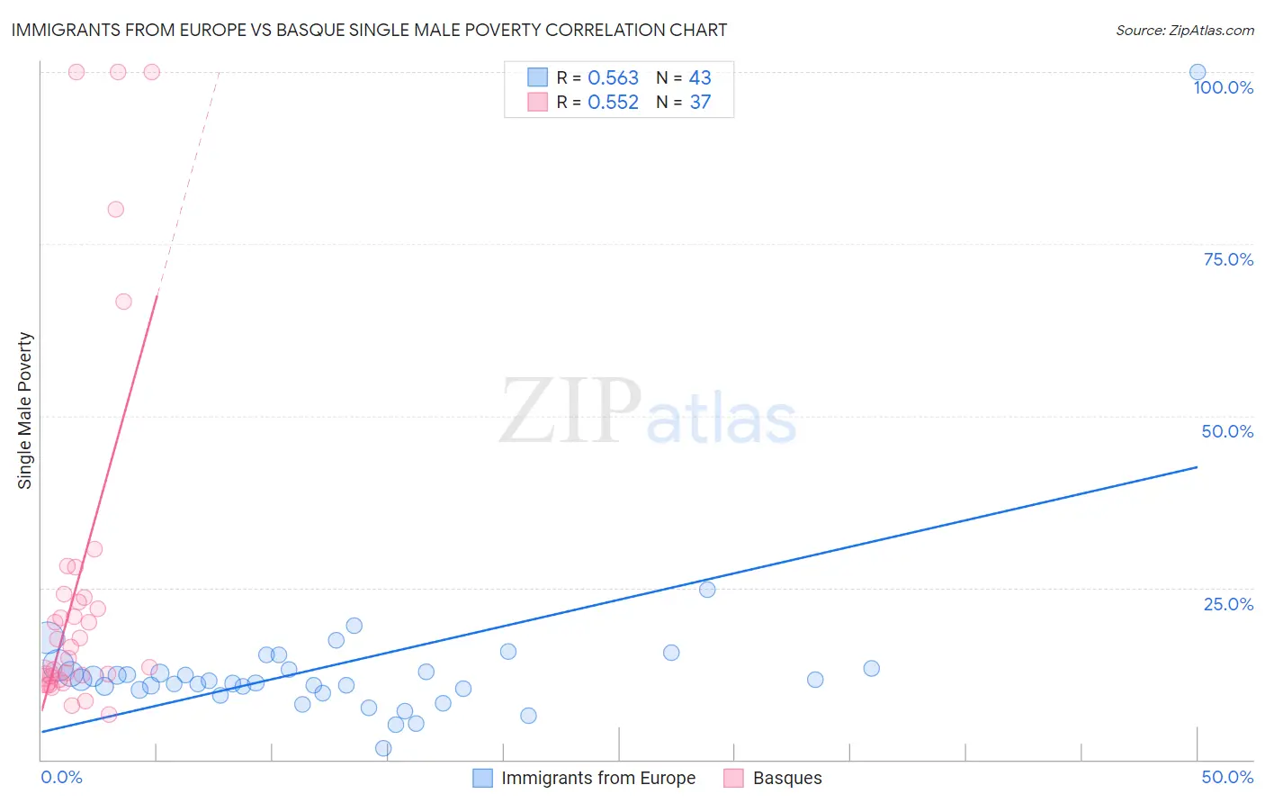 Immigrants from Europe vs Basque Single Male Poverty