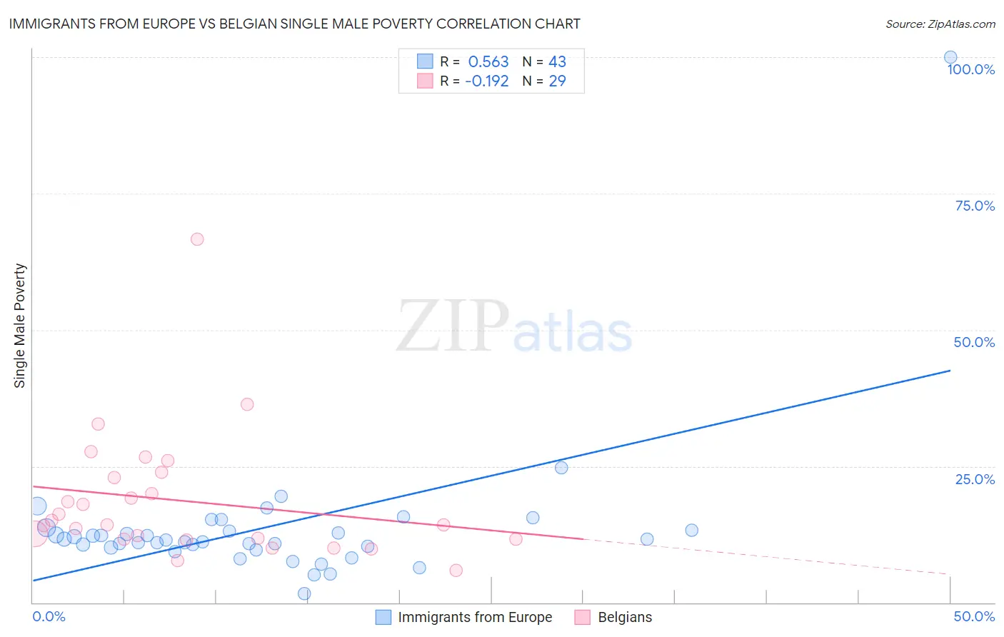 Immigrants from Europe vs Belgian Single Male Poverty