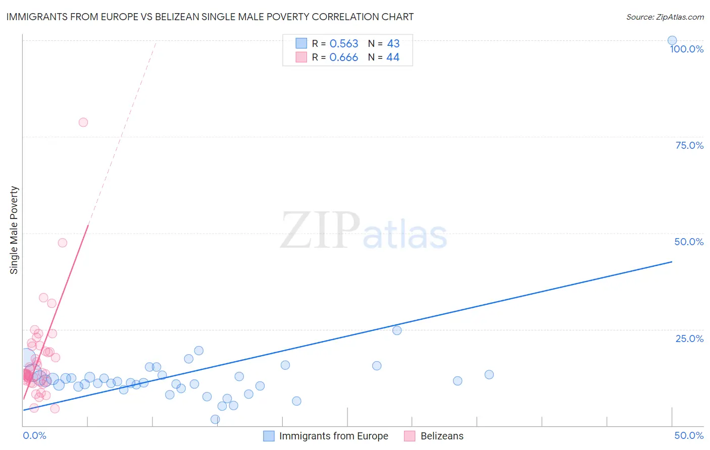 Immigrants from Europe vs Belizean Single Male Poverty