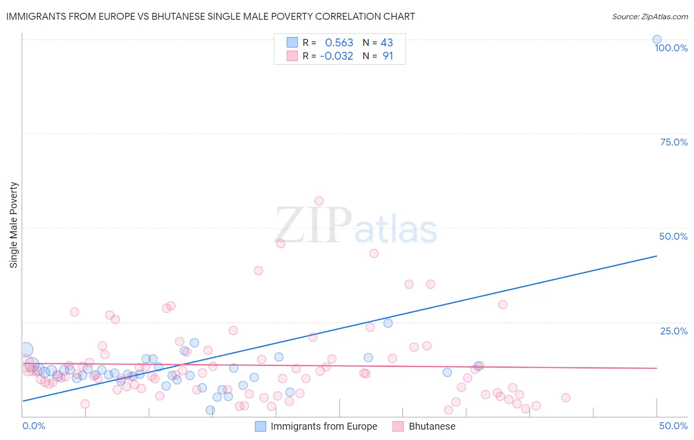 Immigrants from Europe vs Bhutanese Single Male Poverty
