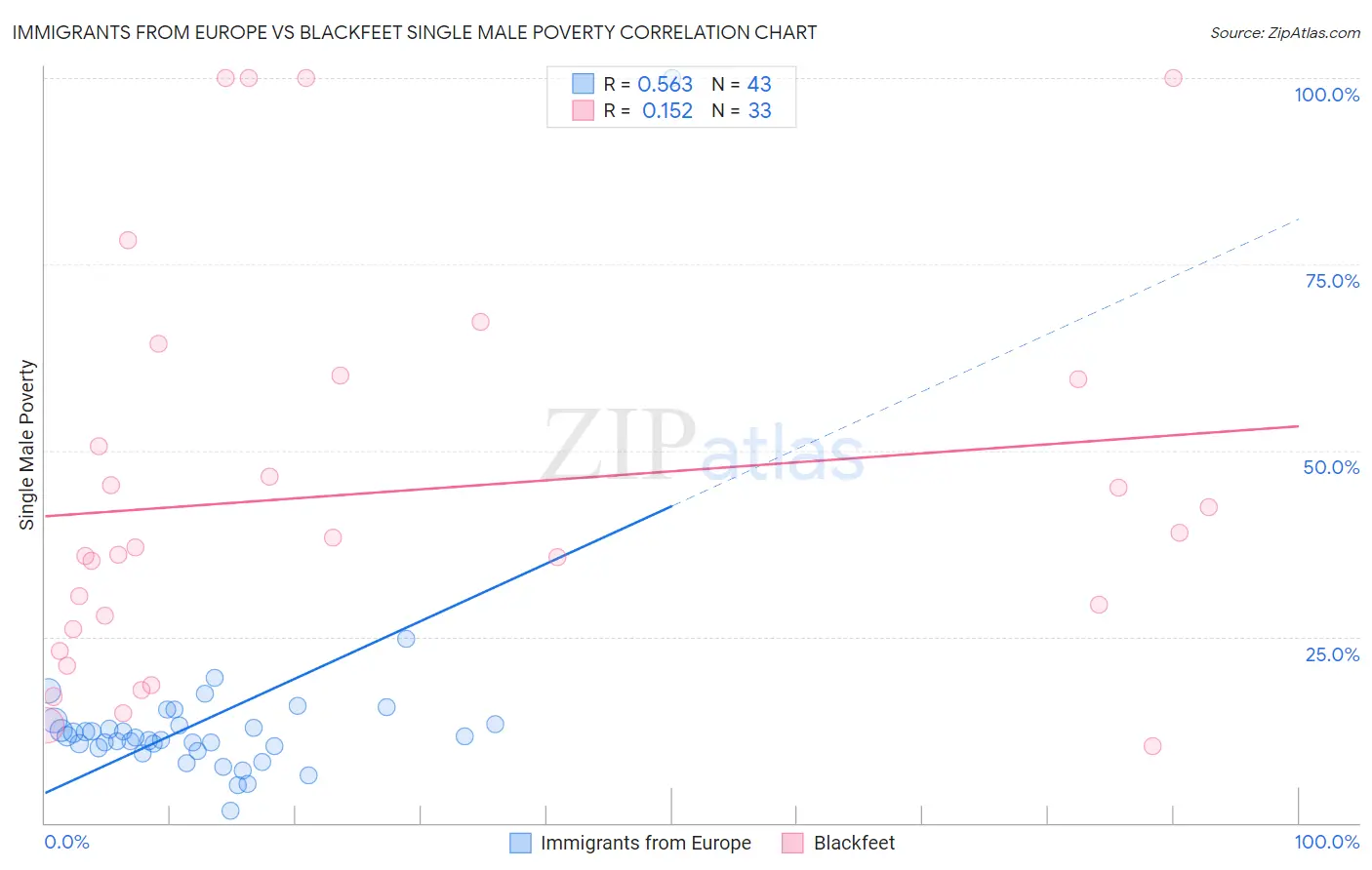 Immigrants from Europe vs Blackfeet Single Male Poverty