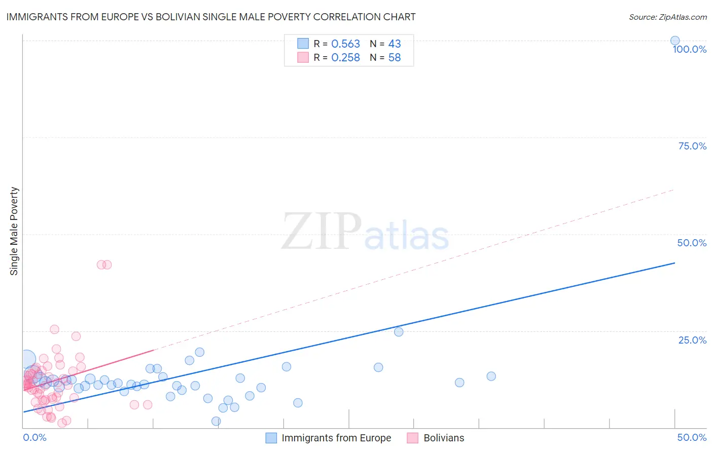 Immigrants from Europe vs Bolivian Single Male Poverty