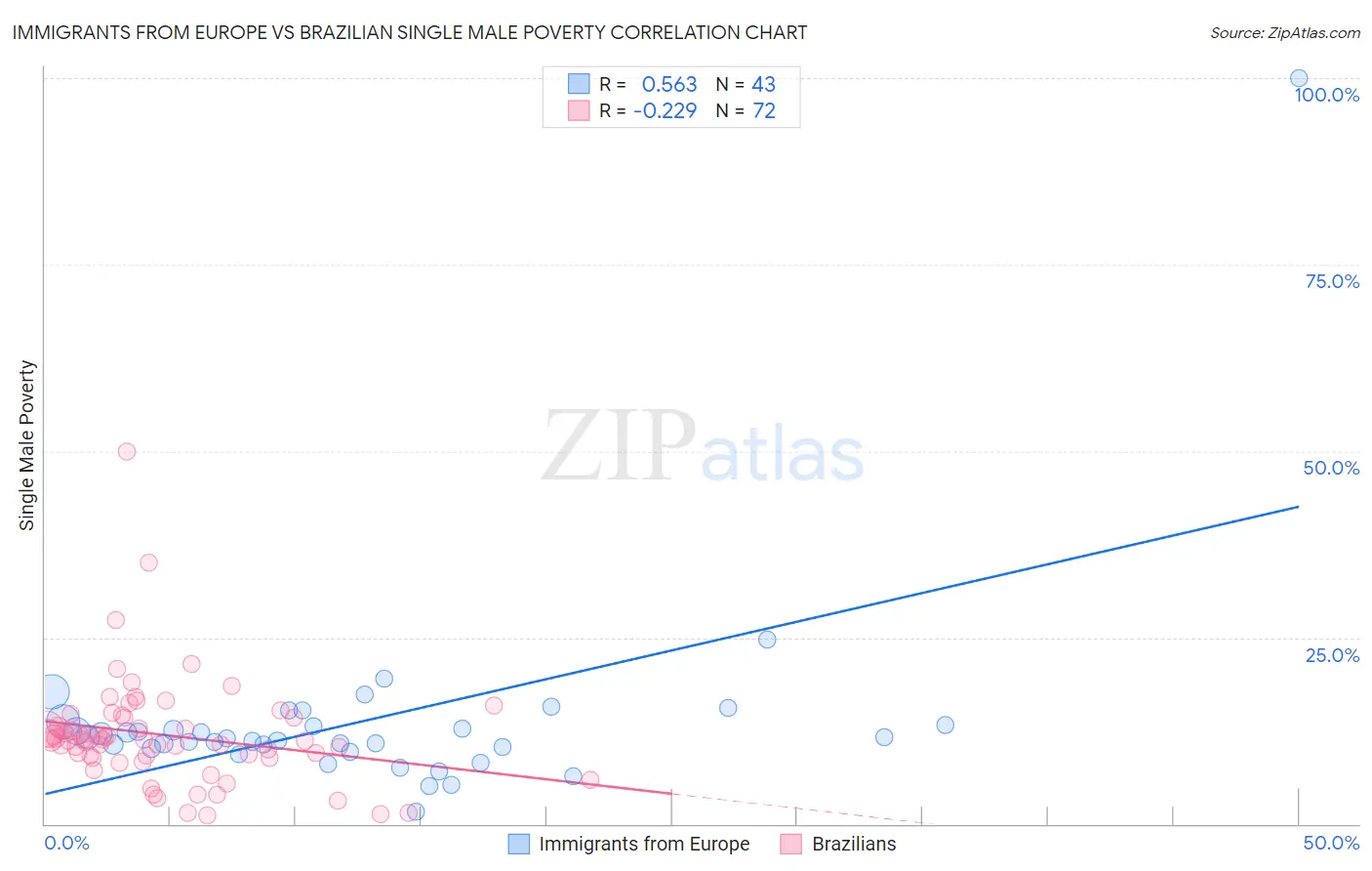 Immigrants from Europe vs Brazilian Single Male Poverty