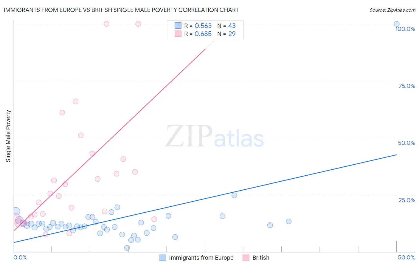 Immigrants from Europe vs British Single Male Poverty