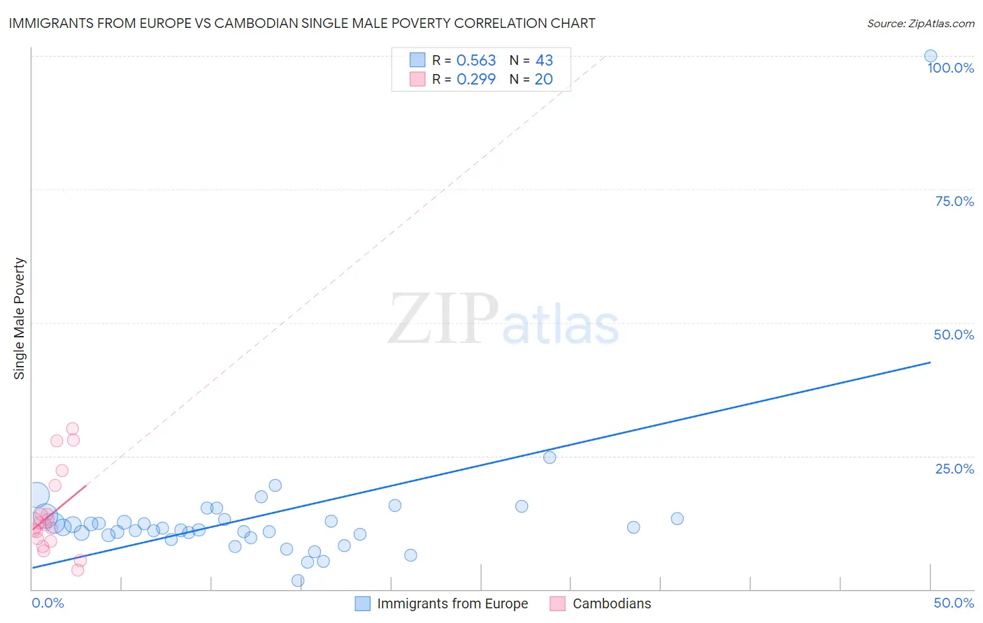 Immigrants from Europe vs Cambodian Single Male Poverty