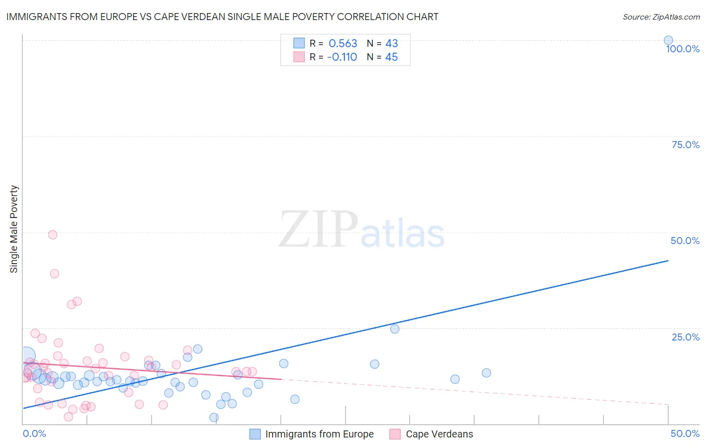 Immigrants from Europe vs Cape Verdean Single Male Poverty