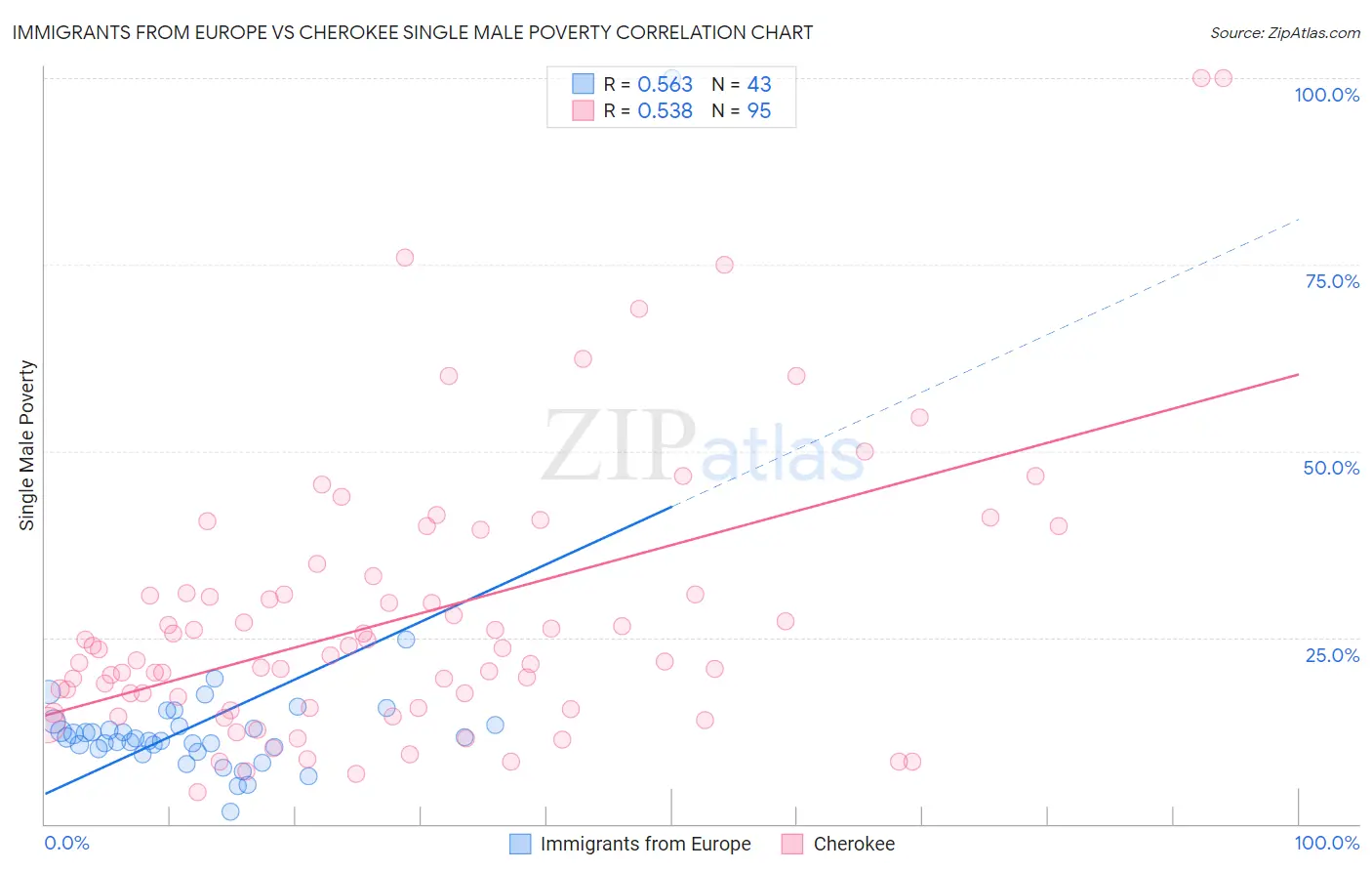 Immigrants from Europe vs Cherokee Single Male Poverty