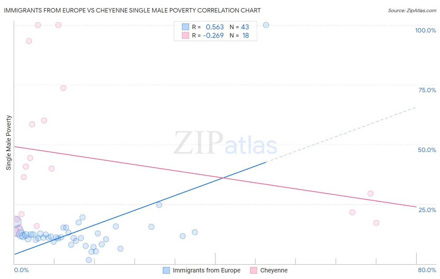 Immigrants from Europe vs Cheyenne Single Male Poverty