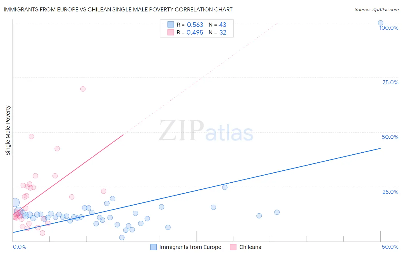 Immigrants from Europe vs Chilean Single Male Poverty