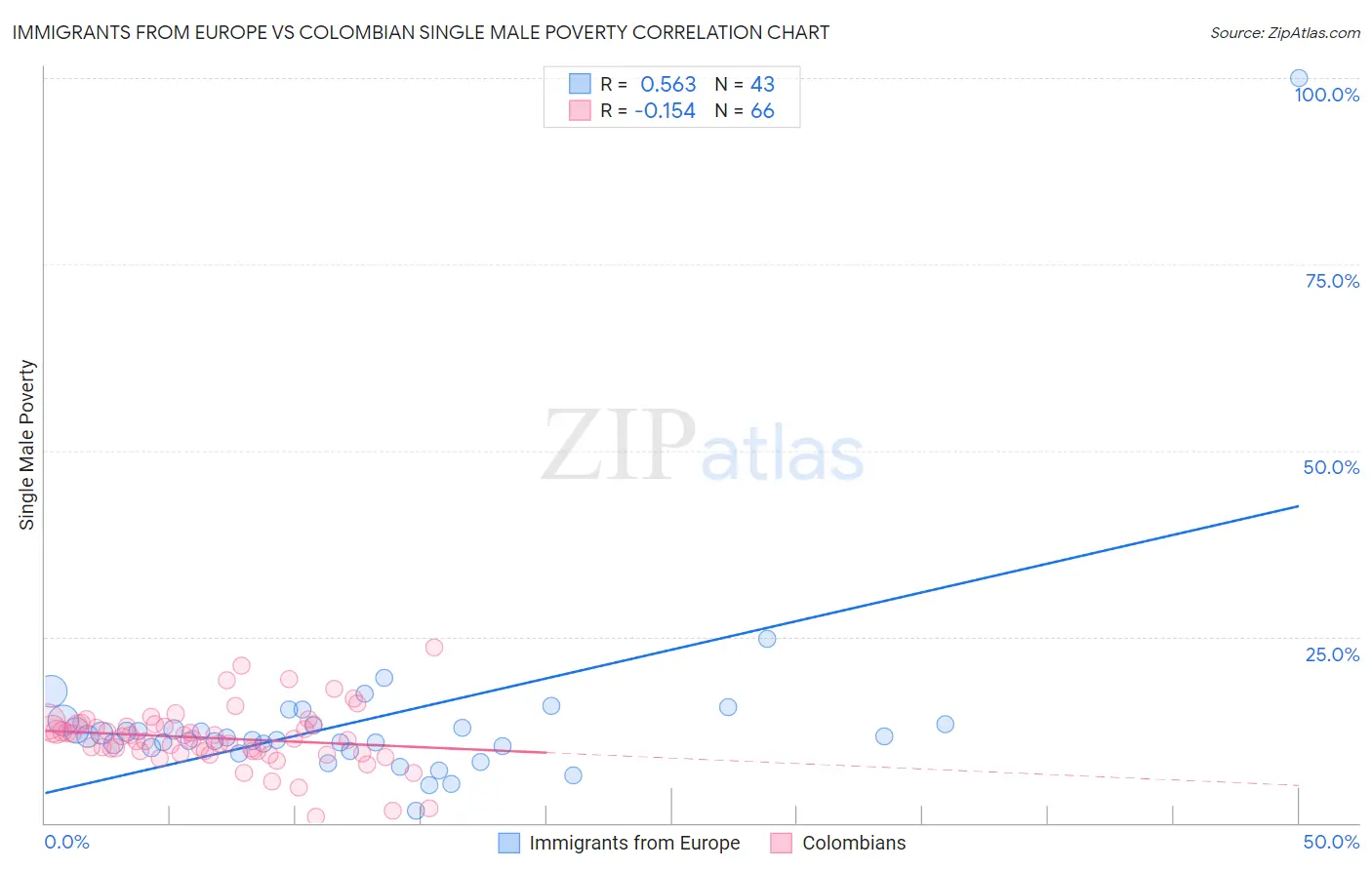 Immigrants from Europe vs Colombian Single Male Poverty