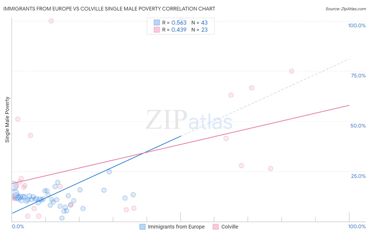 Immigrants from Europe vs Colville Single Male Poverty