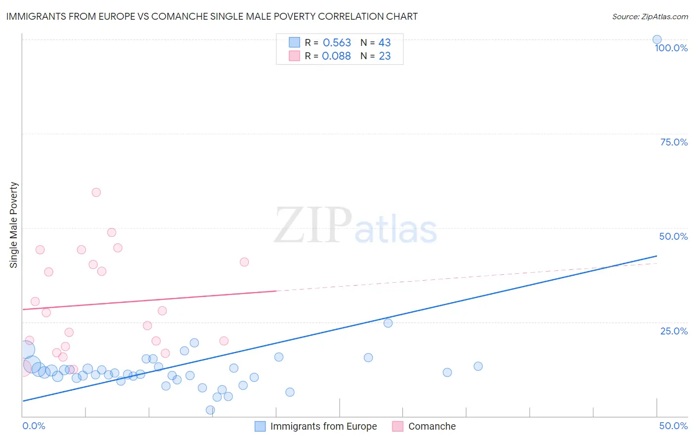 Immigrants from Europe vs Comanche Single Male Poverty