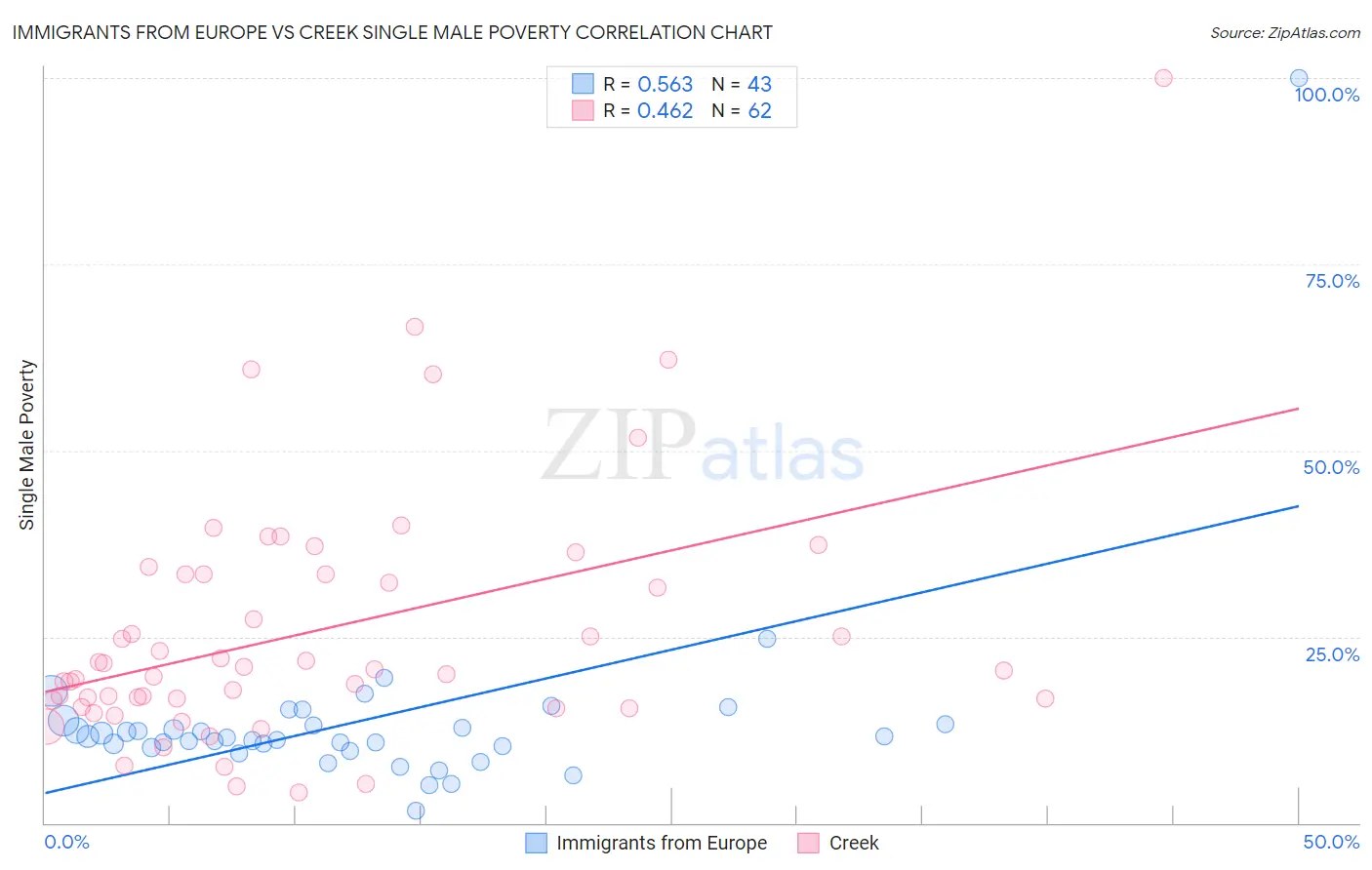 Immigrants from Europe vs Creek Single Male Poverty