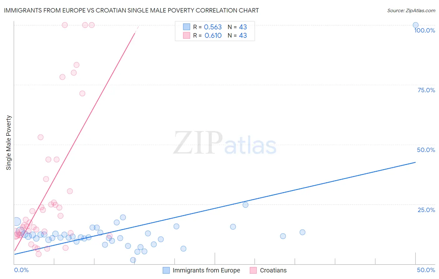 Immigrants from Europe vs Croatian Single Male Poverty
