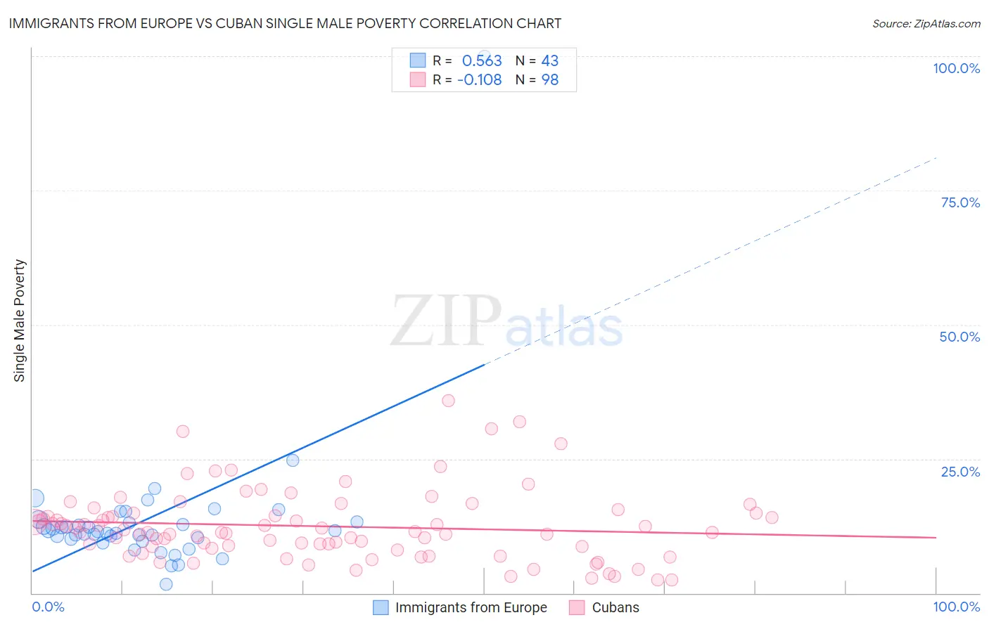 Immigrants from Europe vs Cuban Single Male Poverty