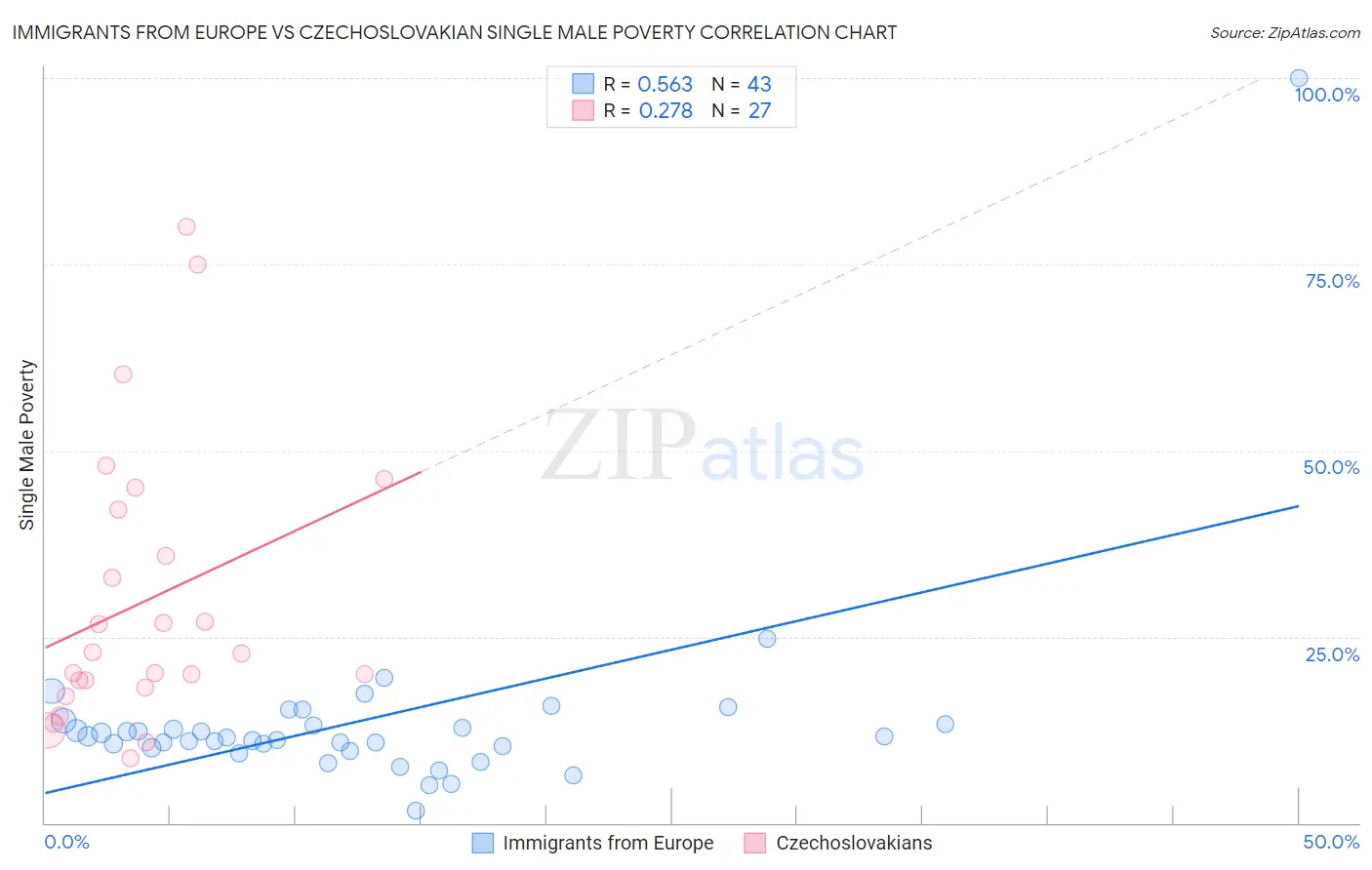 Immigrants from Europe vs Czechoslovakian Single Male Poverty