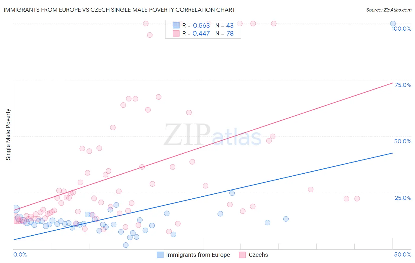 Immigrants from Europe vs Czech Single Male Poverty