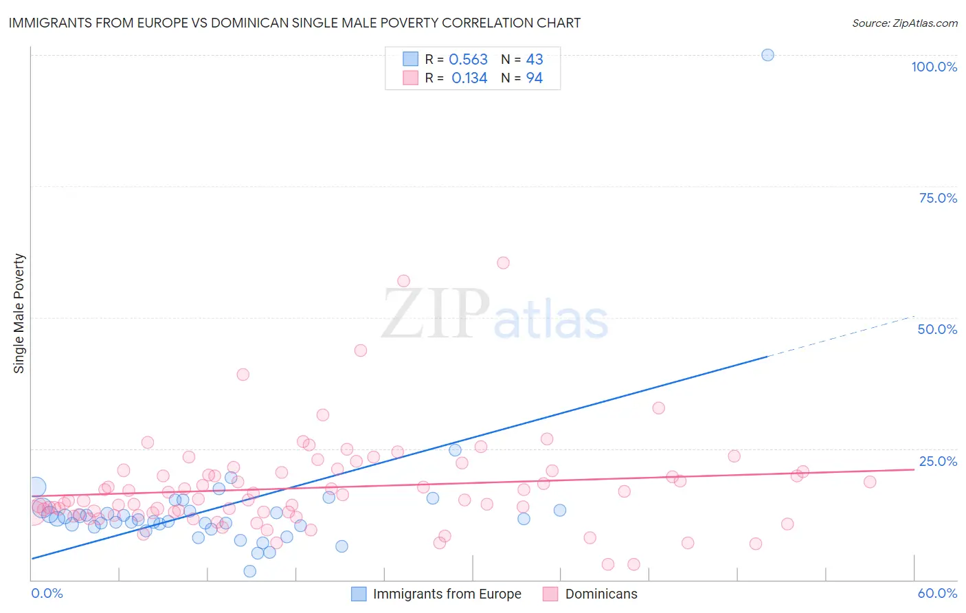 Immigrants from Europe vs Dominican Single Male Poverty