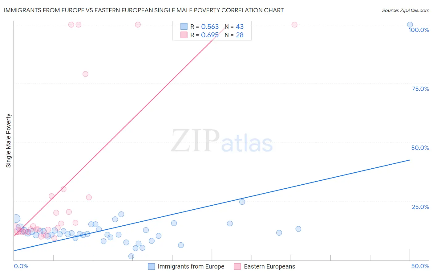 Immigrants from Europe vs Eastern European Single Male Poverty