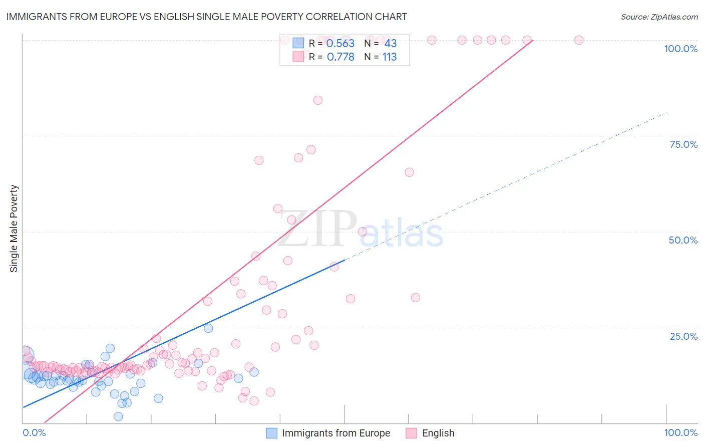 Immigrants from Europe vs English Single Male Poverty