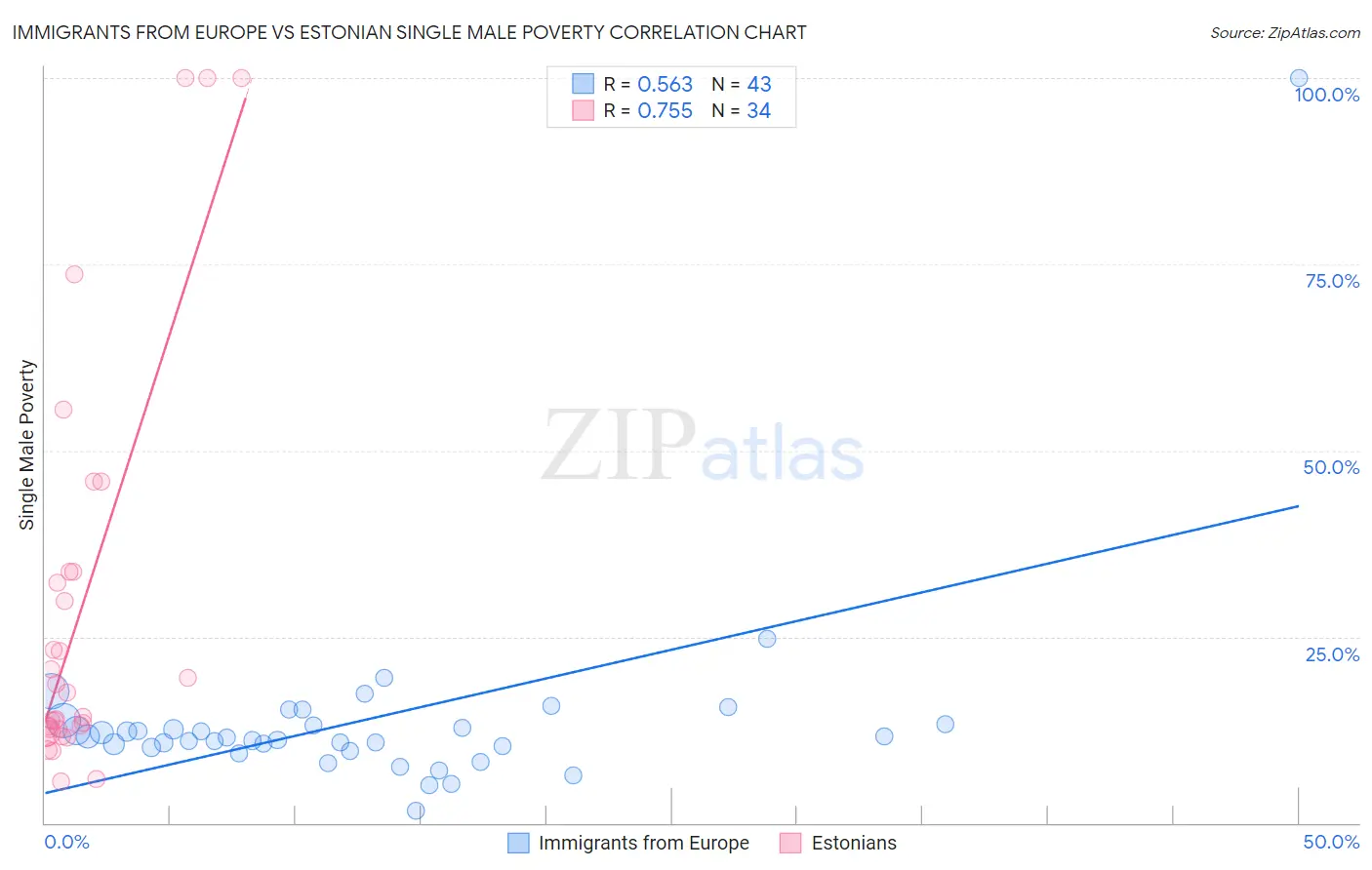 Immigrants from Europe vs Estonian Single Male Poverty