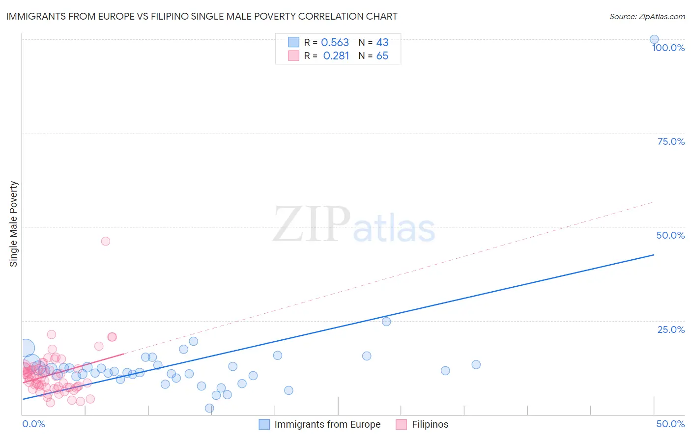 Immigrants from Europe vs Filipino Single Male Poverty