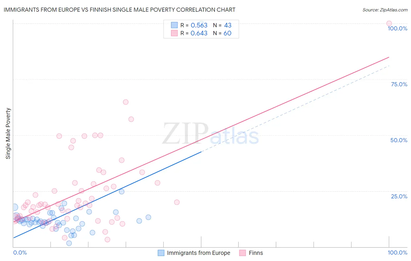 Immigrants from Europe vs Finnish Single Male Poverty