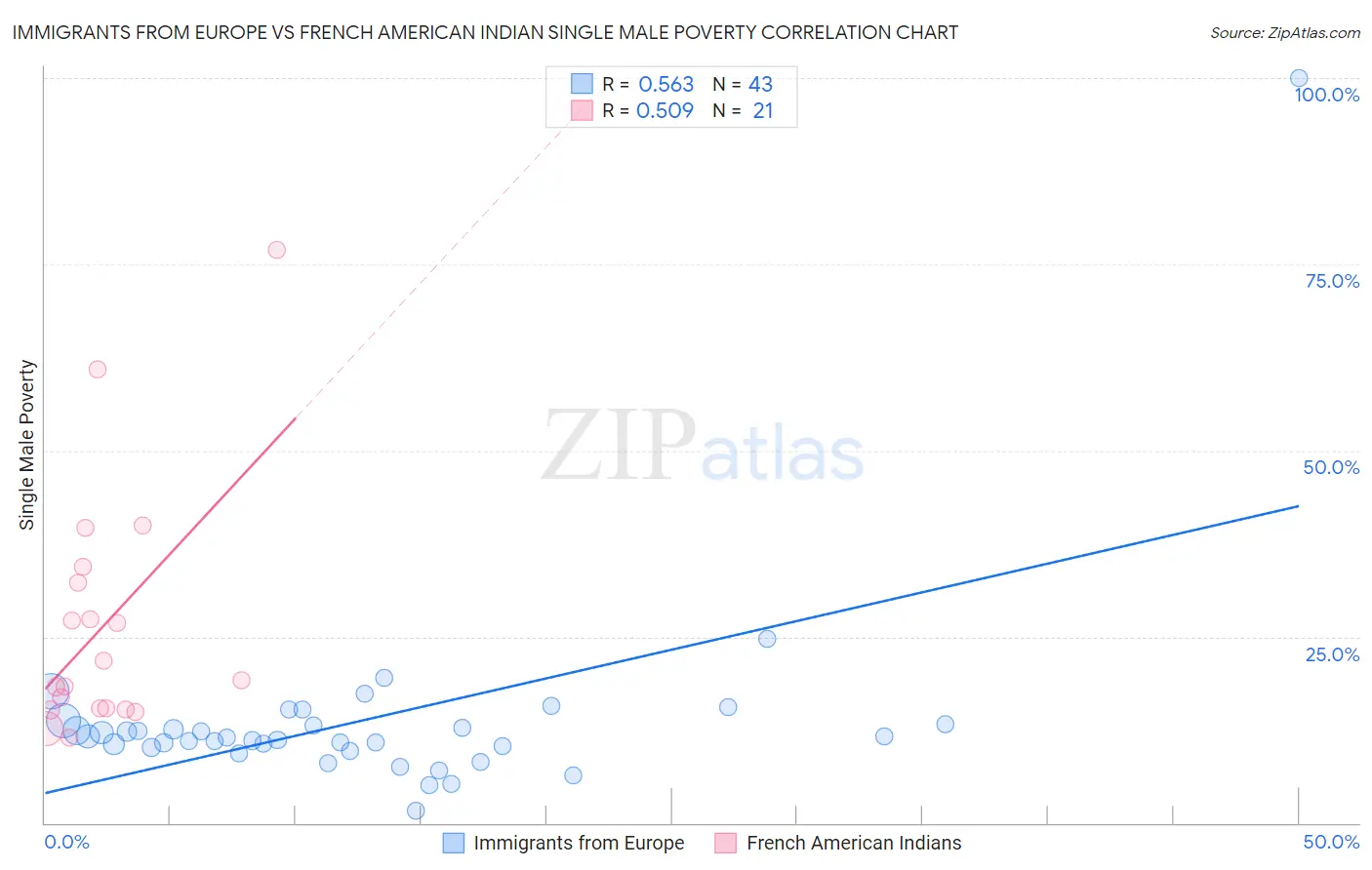 Immigrants from Europe vs French American Indian Single Male Poverty
