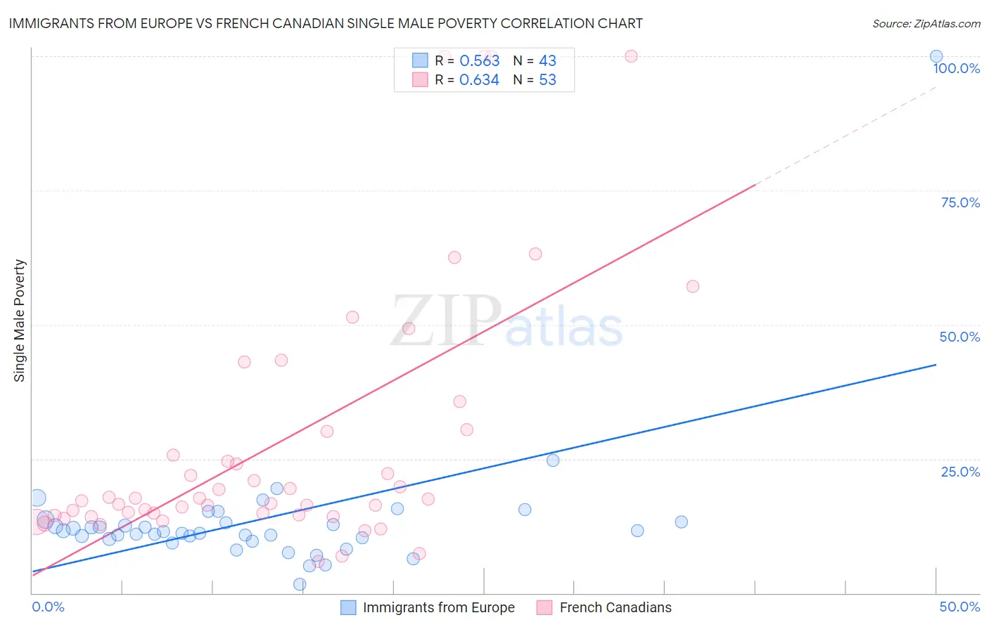 Immigrants from Europe vs French Canadian Single Male Poverty