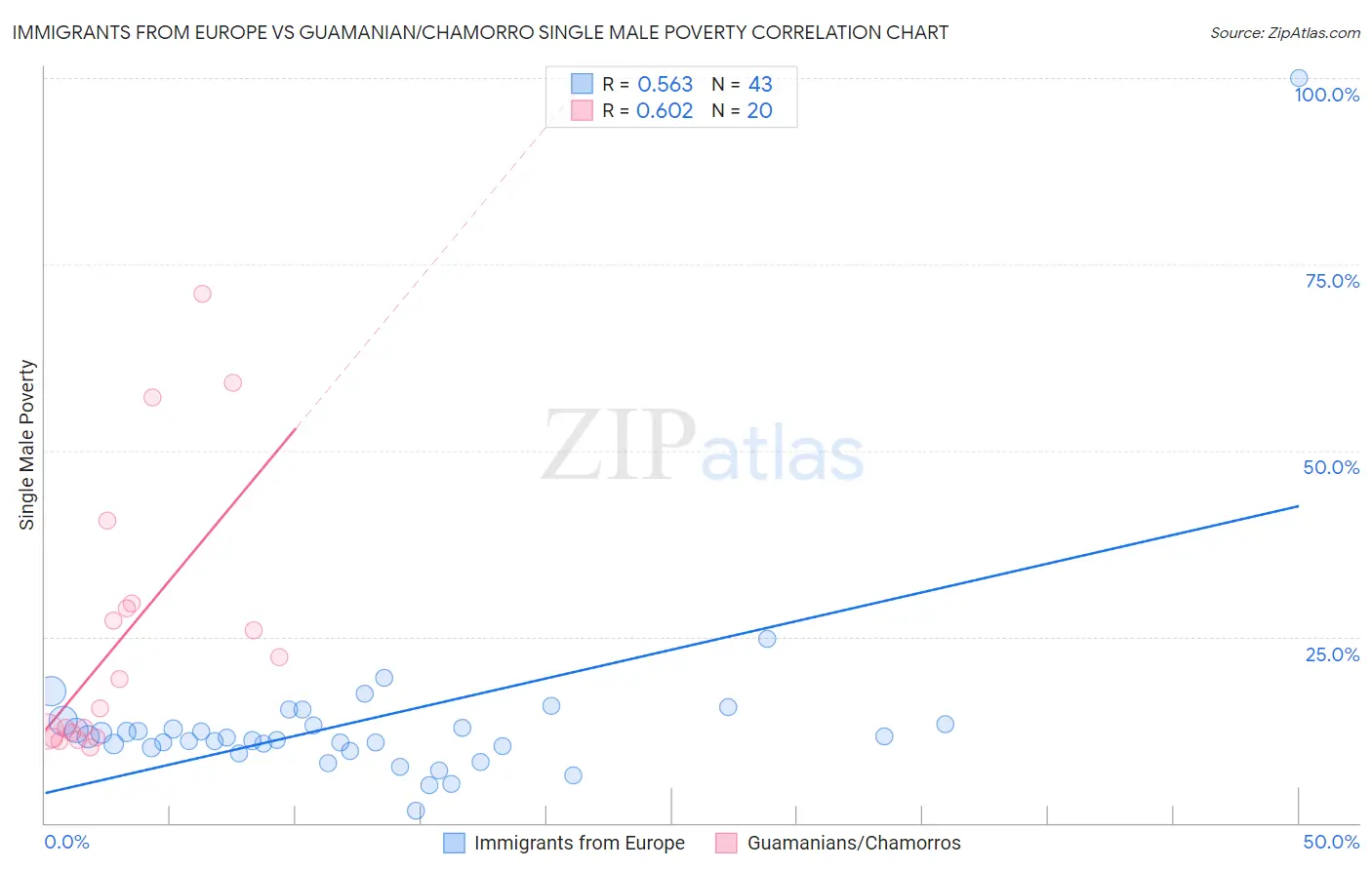 Immigrants from Europe vs Guamanian/Chamorro Single Male Poverty