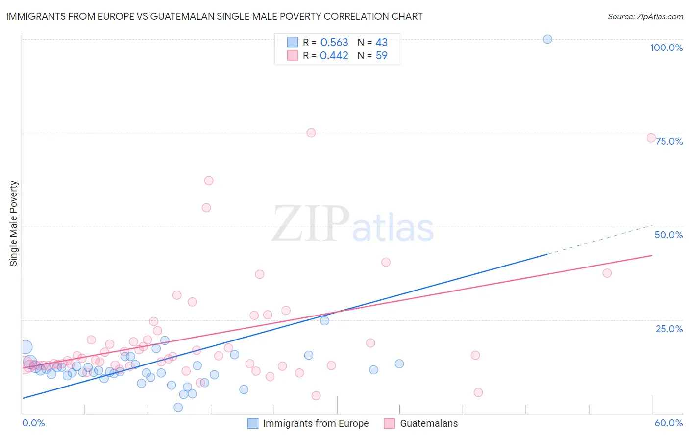 Immigrants from Europe vs Guatemalan Single Male Poverty