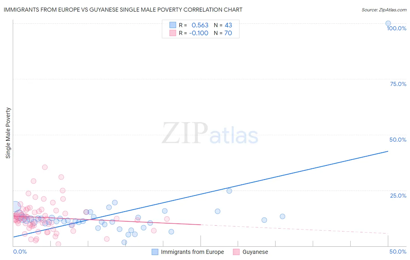 Immigrants from Europe vs Guyanese Single Male Poverty