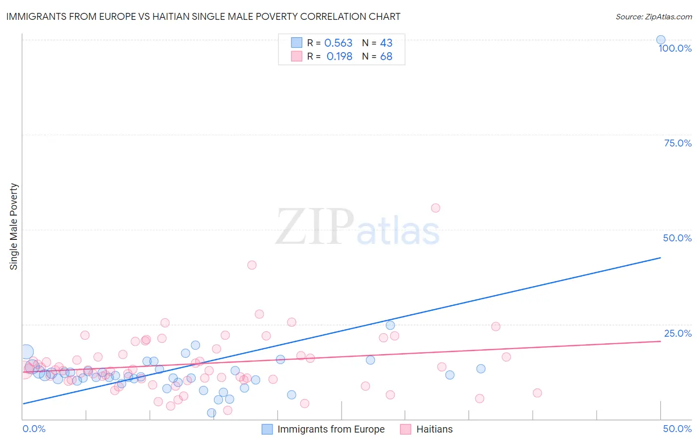 Immigrants from Europe vs Haitian Single Male Poverty