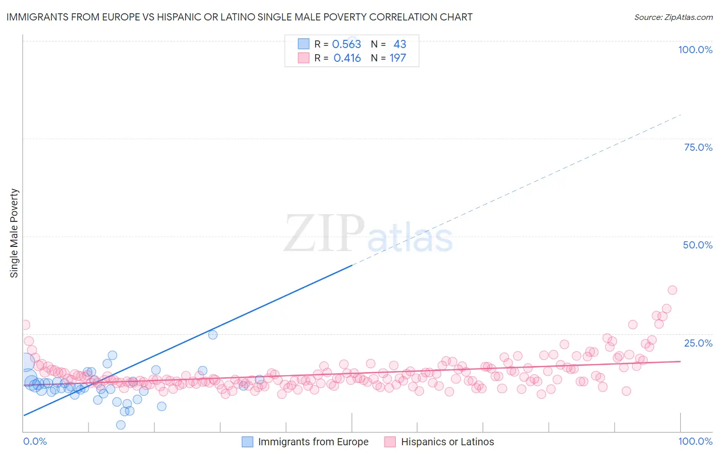 Immigrants from Europe vs Hispanic or Latino Single Male Poverty