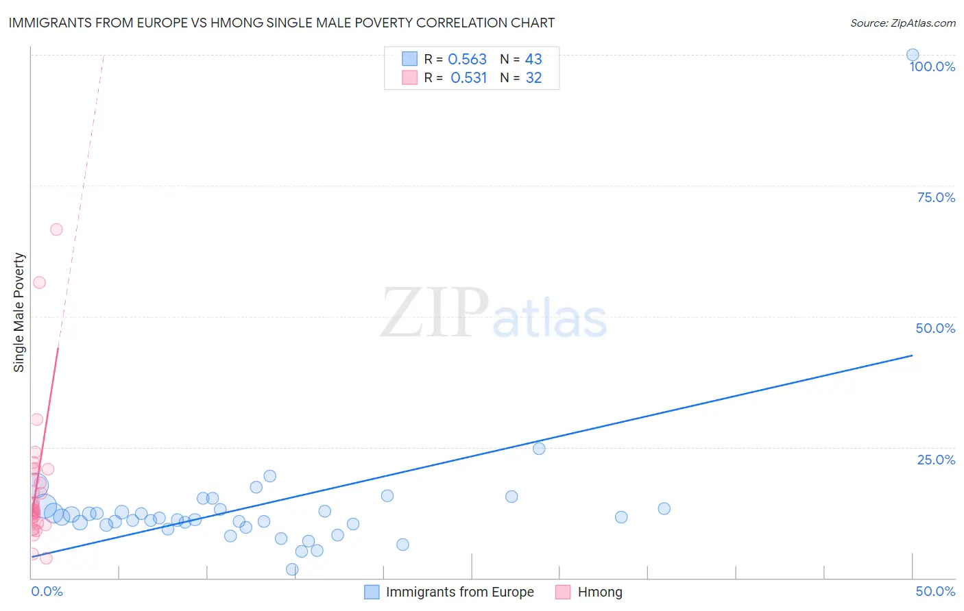 Immigrants from Europe vs Hmong Single Male Poverty