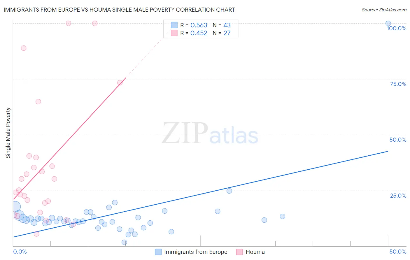 Immigrants from Europe vs Houma Single Male Poverty