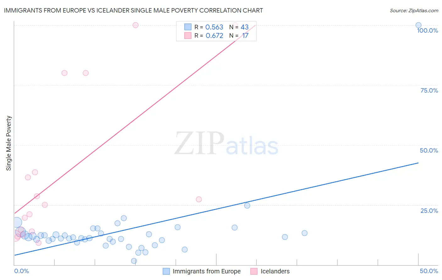 Immigrants from Europe vs Icelander Single Male Poverty