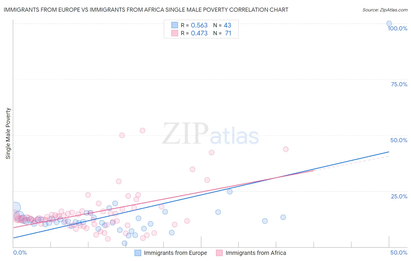 Immigrants from Europe vs Immigrants from Africa Single Male Poverty