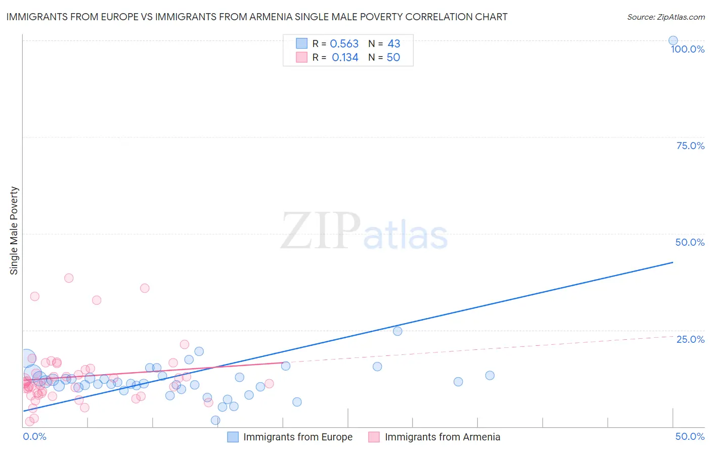 Immigrants from Europe vs Immigrants from Armenia Single Male Poverty