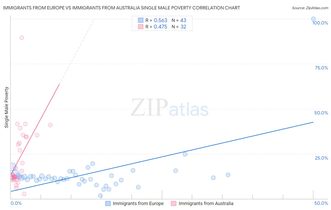 Immigrants from Europe vs Immigrants from Australia Single Male Poverty