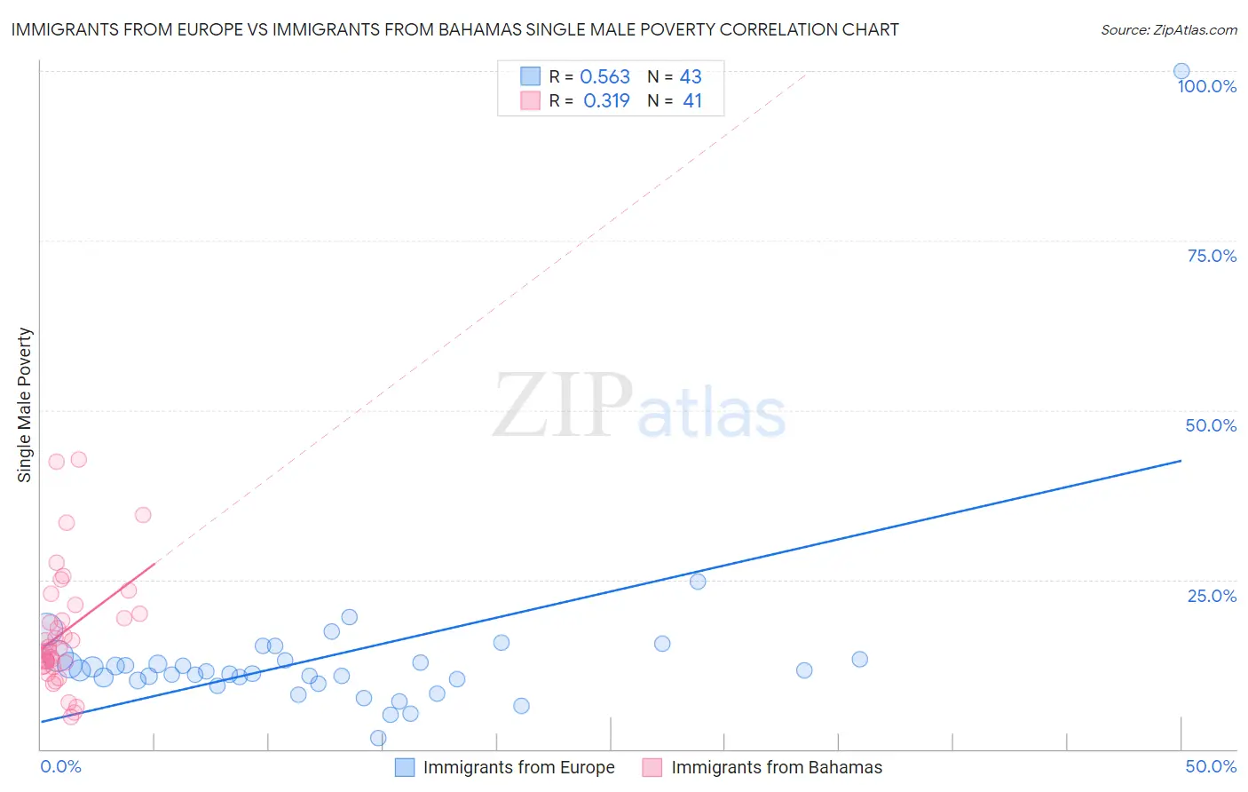 Immigrants from Europe vs Immigrants from Bahamas Single Male Poverty