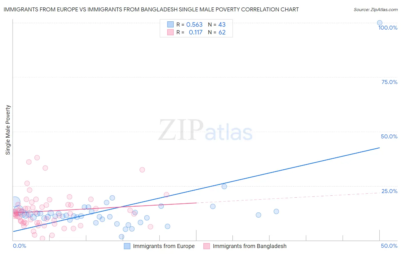 Immigrants from Europe vs Immigrants from Bangladesh Single Male Poverty