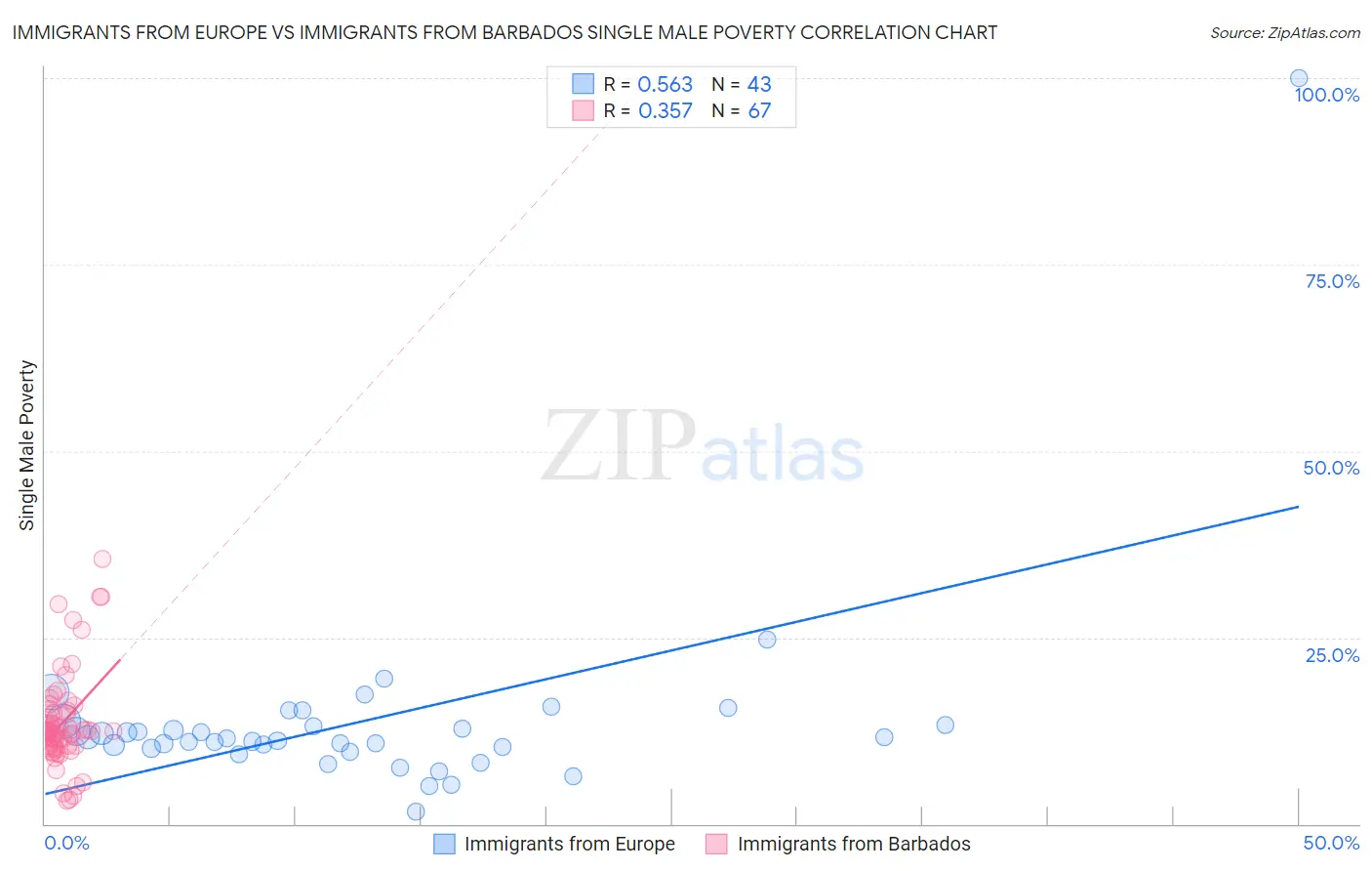 Immigrants from Europe vs Immigrants from Barbados Single Male Poverty