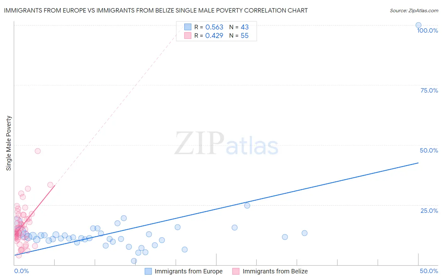 Immigrants from Europe vs Immigrants from Belize Single Male Poverty