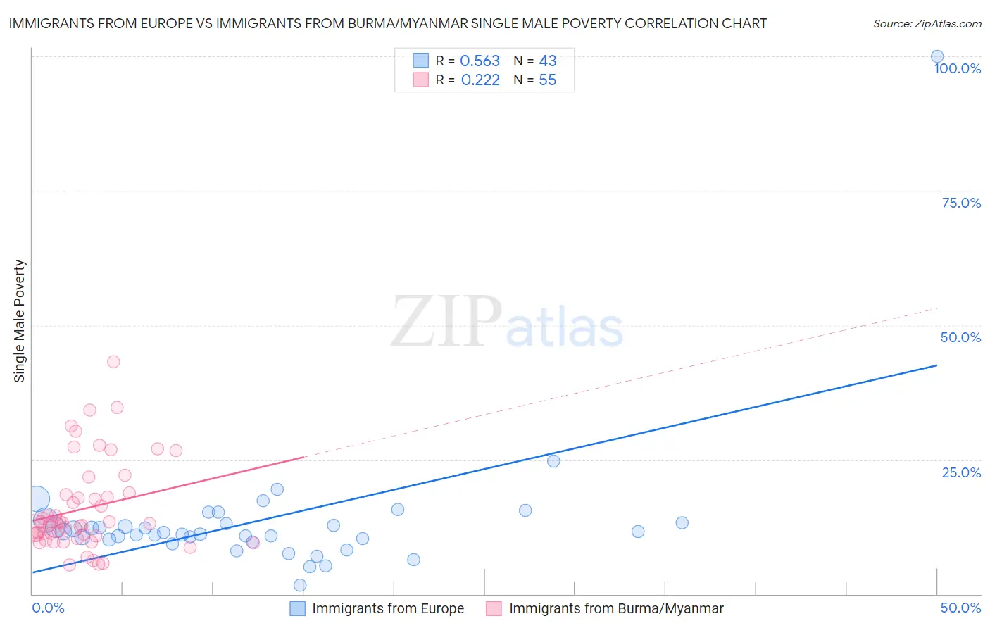 Immigrants from Europe vs Immigrants from Burma/Myanmar Single Male Poverty