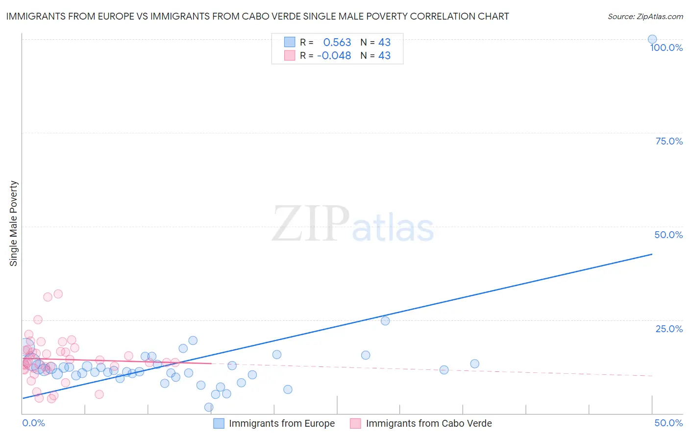 Immigrants from Europe vs Immigrants from Cabo Verde Single Male Poverty